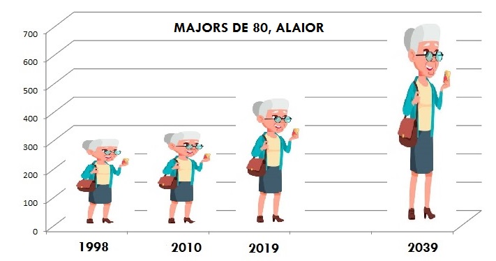 DE 282 A 700 PERSONES MAJORS DE 80 ANYS