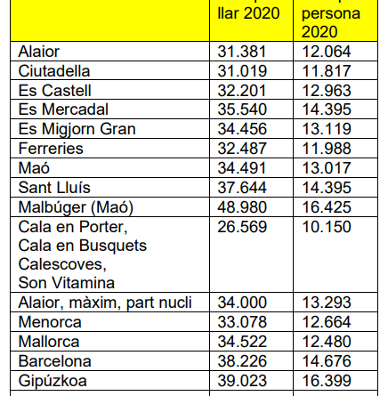 RENDA NETA DE 2020, DE LES MÉS BAIXES.